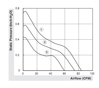 Аэродинамические характеристики Sunon PMD2408PMB3-A (2).GN 80х80х38 